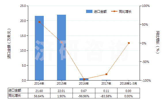 2014-2018年3月中國僅含氟和氯的其他無環(huán)烴全鹵化衍生物(HS29037790)進口總額及增速統(tǒng)計